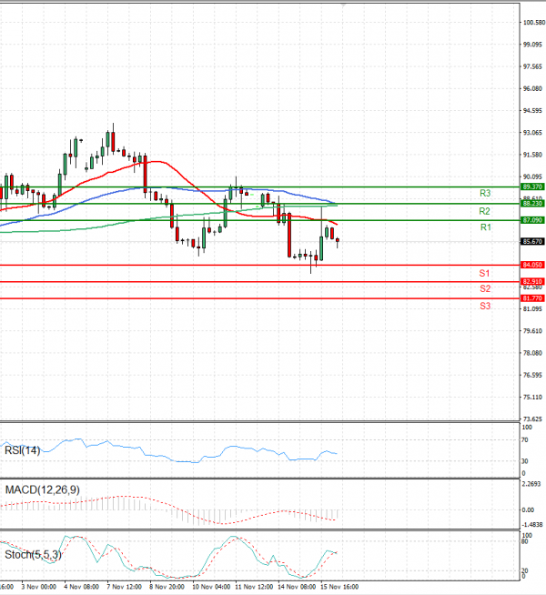 Crude Oil Analysis Technical analysis 16/11/2022